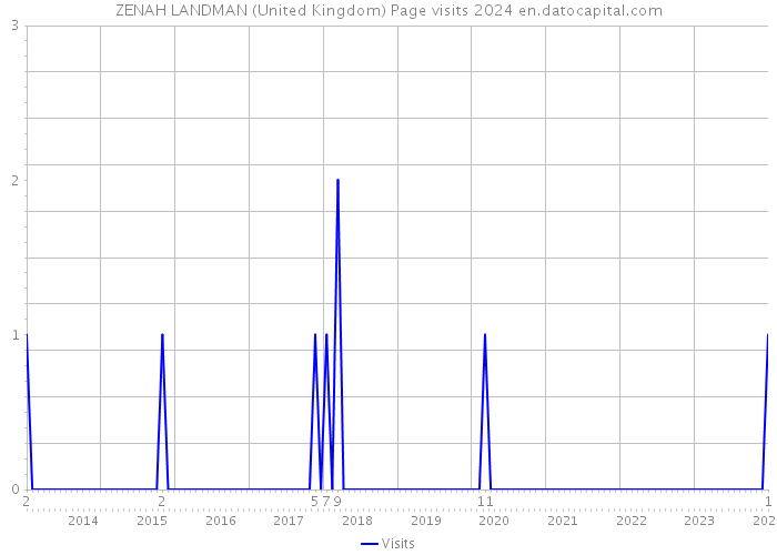 ZENAH LANDMAN (United Kingdom) Page visits 2024 