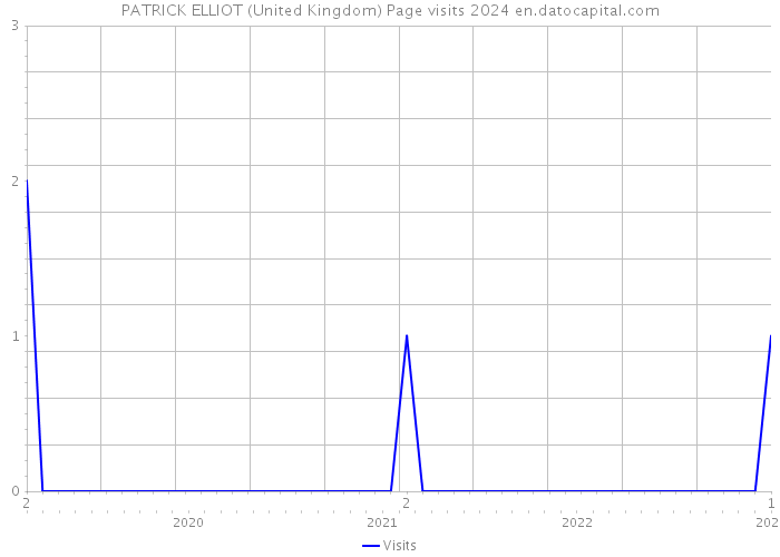 PATRICK ELLIOT (United Kingdom) Page visits 2024 