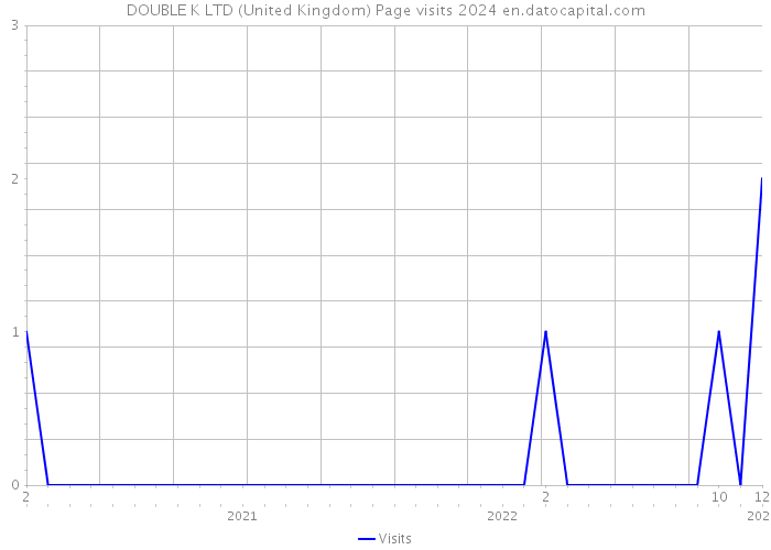 DOUBLE K LTD (United Kingdom) Page visits 2024 