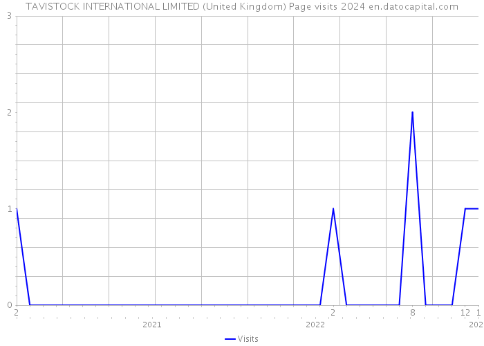 TAVISTOCK INTERNATIONAL LIMITED (United Kingdom) Page visits 2024 