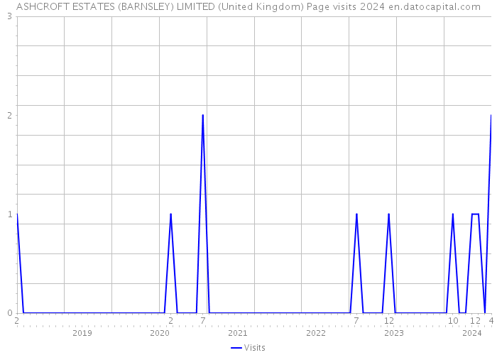 ASHCROFT ESTATES (BARNSLEY) LIMITED (United Kingdom) Page visits 2024 