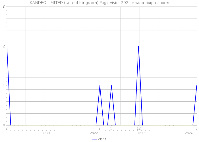 KANDEO LIMITED (United Kingdom) Page visits 2024 