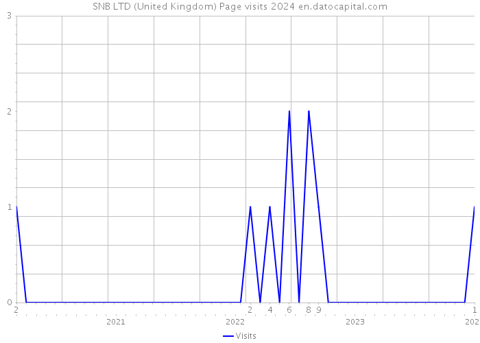SNB LTD (United Kingdom) Page visits 2024 