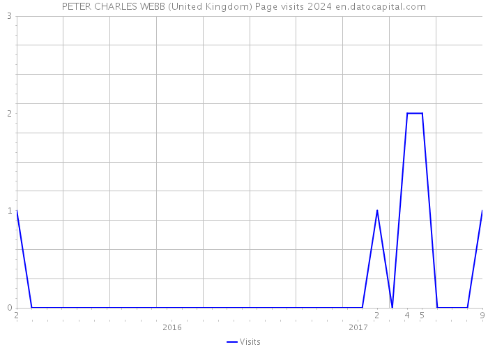 PETER CHARLES WEBB (United Kingdom) Page visits 2024 