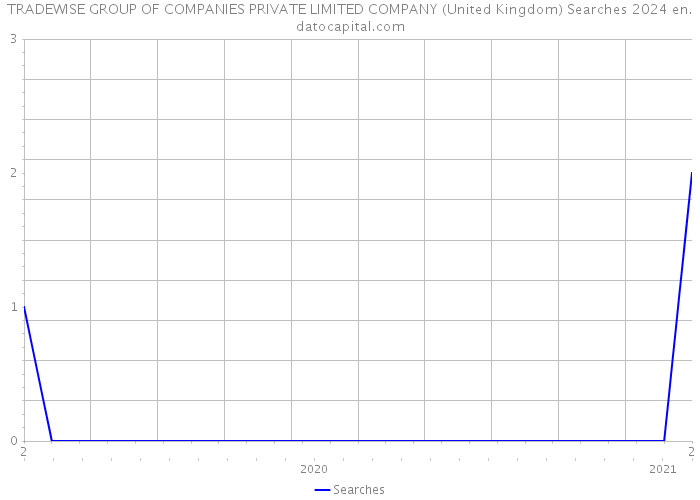 TRADEWISE GROUP OF COMPANIES PRIVATE LIMITED COMPANY (United Kingdom) Searches 2024 