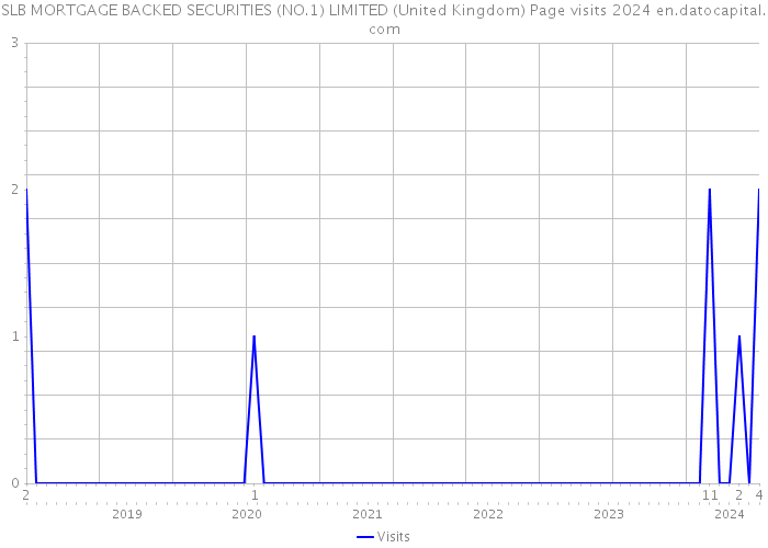 SLB MORTGAGE BACKED SECURITIES (NO.1) LIMITED (United Kingdom) Page visits 2024 