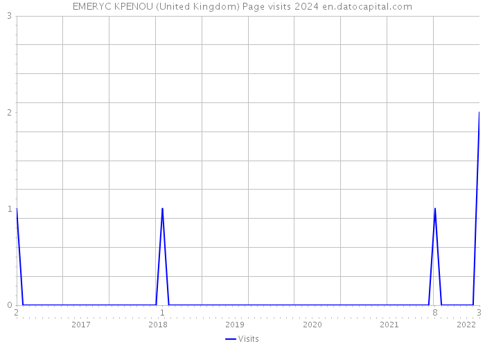 EMERYC KPENOU (United Kingdom) Page visits 2024 