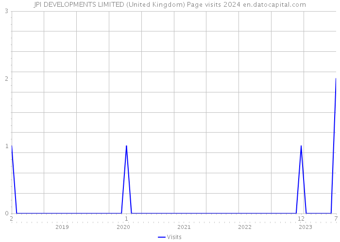 JPI DEVELOPMENTS LIMITED (United Kingdom) Page visits 2024 