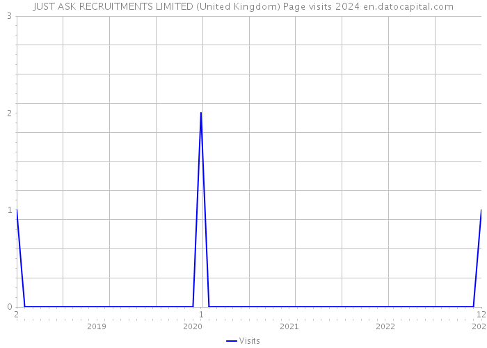 JUST ASK RECRUITMENTS LIMITED (United Kingdom) Page visits 2024 