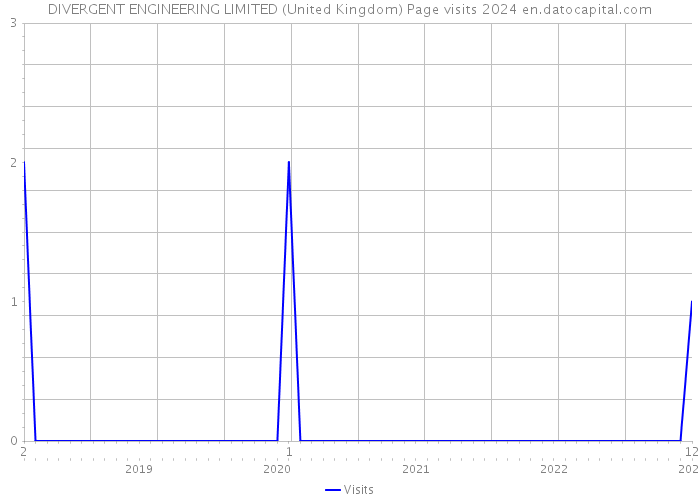 DIVERGENT ENGINEERING LIMITED (United Kingdom) Page visits 2024 