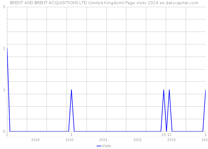 BRENT AND BRENT ACQUISITIONS LTD (United Kingdom) Page visits 2024 