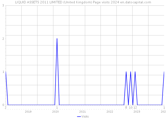 LIQUID ASSETS 2011 LIMITED (United Kingdom) Page visits 2024 