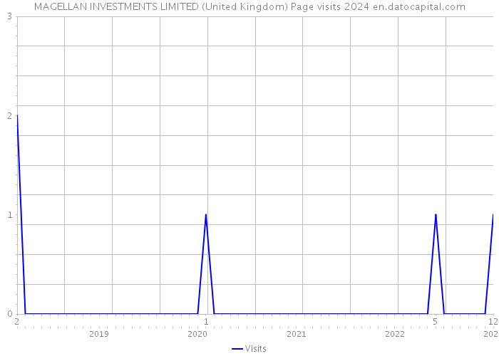 MAGELLAN INVESTMENTS LIMITED (United Kingdom) Page visits 2024 