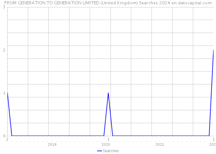 FROM GENERATION TO GENERATION LIMITED (United Kingdom) Searches 2024 