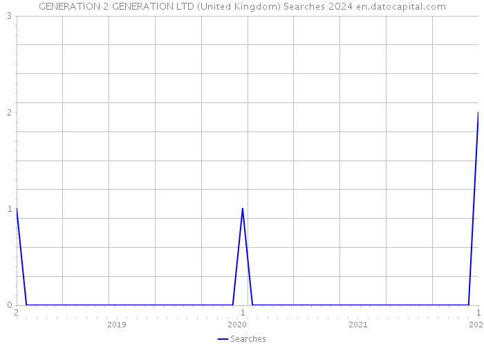 GENERATION 2 GENERATION LTD (United Kingdom) Searches 2024 