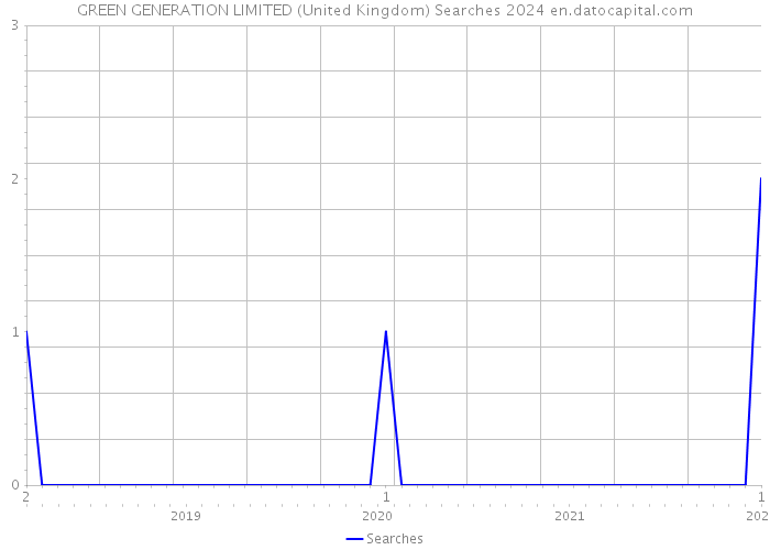 GREEN GENERATION LIMITED (United Kingdom) Searches 2024 