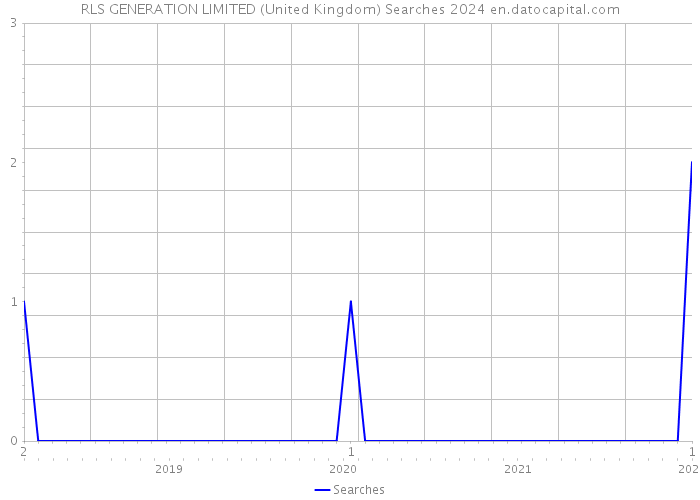 RLS GENERATION LIMITED (United Kingdom) Searches 2024 