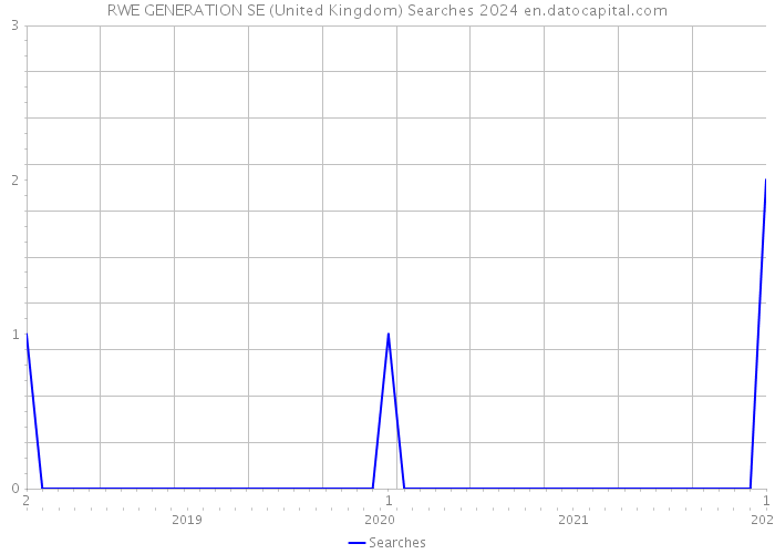 RWE GENERATION SE (United Kingdom) Searches 2024 