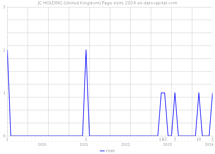 JC HOLDING (United Kingdom) Page visits 2024 