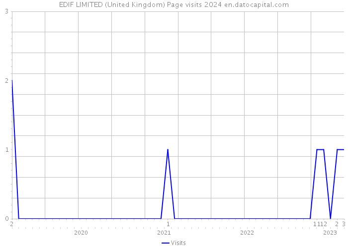 EDIF LIMITED (United Kingdom) Page visits 2024 