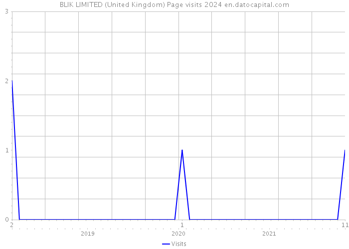 BLIK LIMITED (United Kingdom) Page visits 2024 