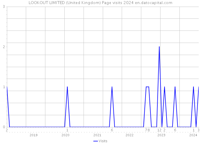 LOOKOUT LIMITED (United Kingdom) Page visits 2024 