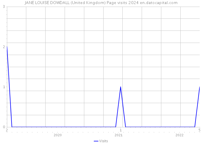 JANE LOUISE DOWDALL (United Kingdom) Page visits 2024 