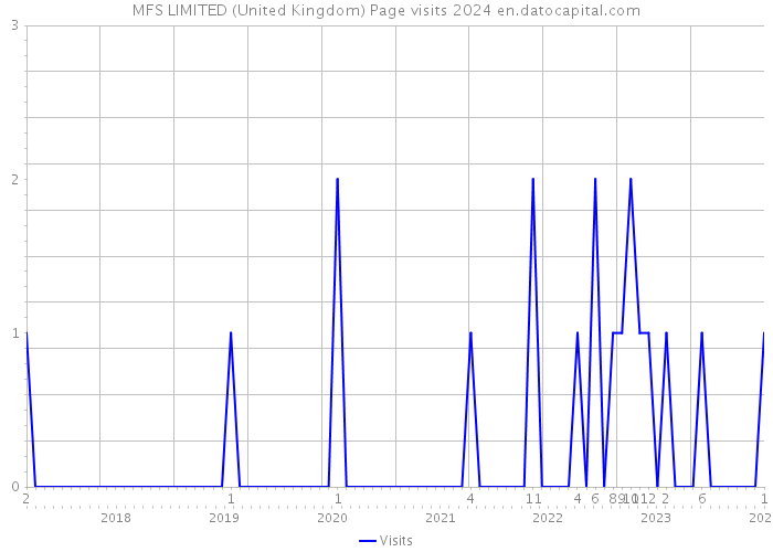 MFS LIMITED (United Kingdom) Page visits 2024 