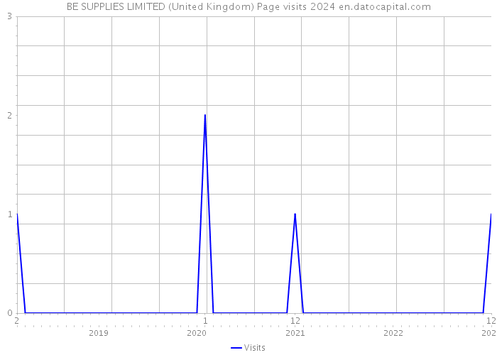 BE SUPPLIES LIMITED (United Kingdom) Page visits 2024 