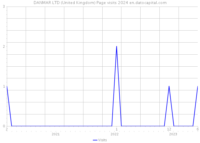 DANMAR LTD (United Kingdom) Page visits 2024 