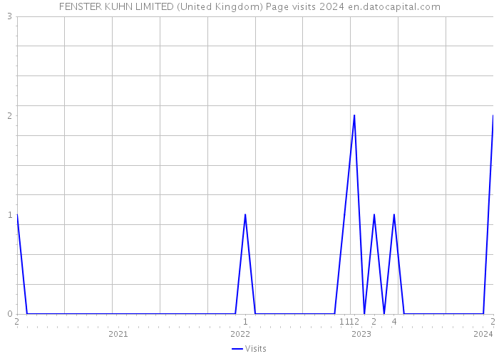 FENSTER KUHN LIMITED (United Kingdom) Page visits 2024 