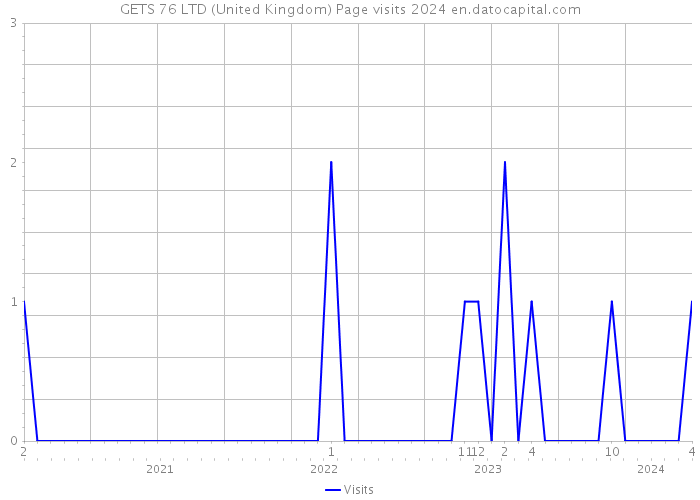 GETS 76 LTD (United Kingdom) Page visits 2024 