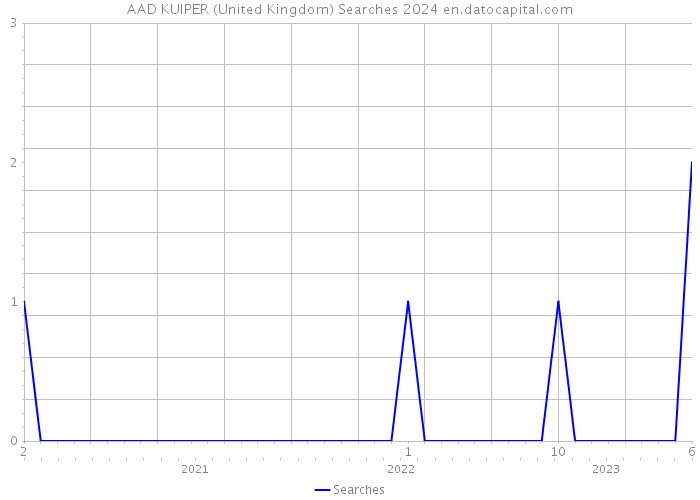 AAD KUIPER (United Kingdom) Searches 2024 