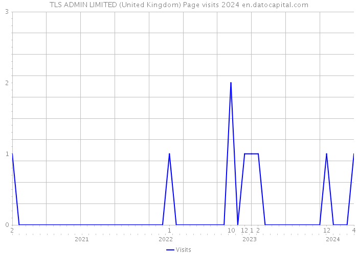 TLS ADMIN LIMITED (United Kingdom) Page visits 2024 
