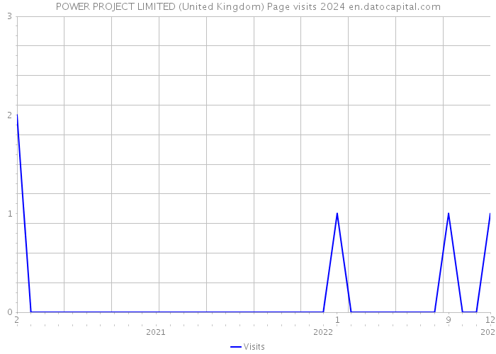 POWER PROJECT LIMITED (United Kingdom) Page visits 2024 