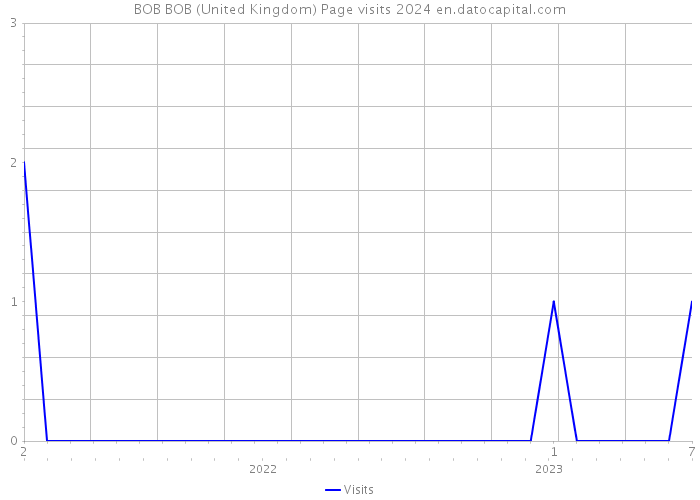 BOB BOB (United Kingdom) Page visits 2024 