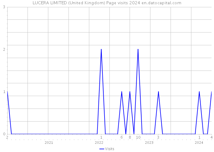 LUCERA LIMITED (United Kingdom) Page visits 2024 