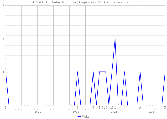SHIPKA LTD (United Kingdom) Page visits 2024 