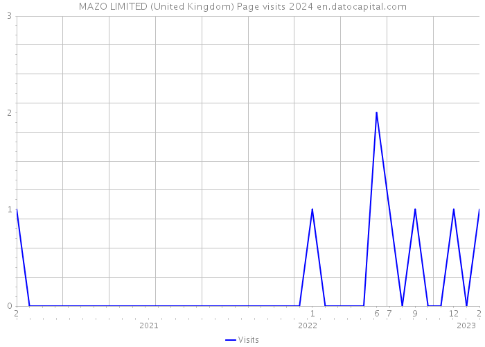 MAZO LIMITED (United Kingdom) Page visits 2024 