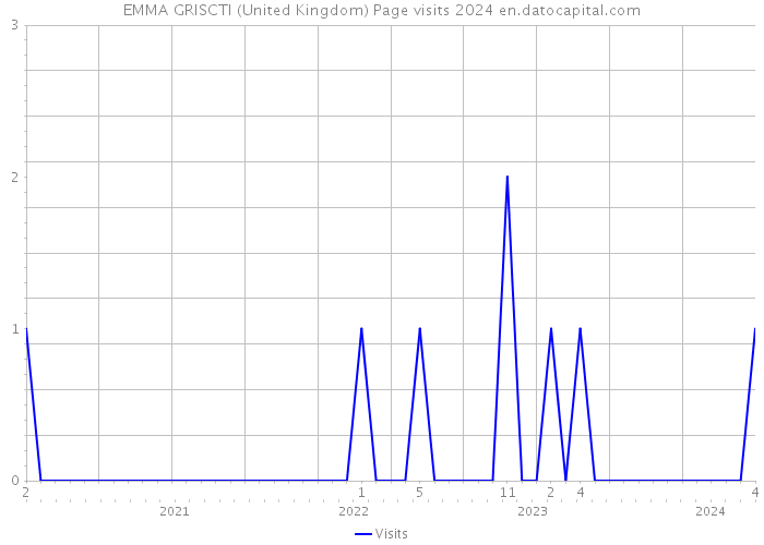 EMMA GRISCTI (United Kingdom) Page visits 2024 