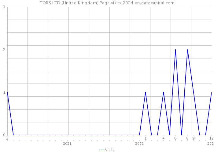 TORS LTD (United Kingdom) Page visits 2024 