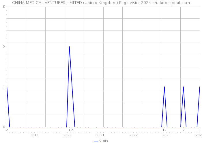 CHINA MEDICAL VENTURES LIMITED (United Kingdom) Page visits 2024 