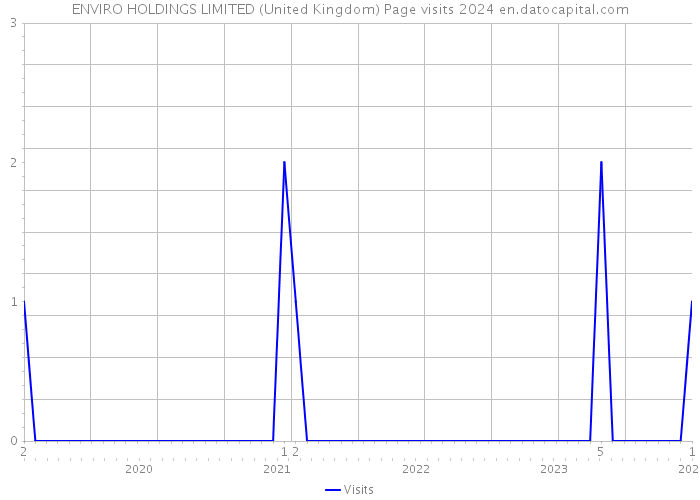 ENVIRO HOLDINGS LIMITED (United Kingdom) Page visits 2024 