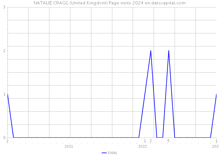 NATALIE CRAGG (United Kingdom) Page visits 2024 