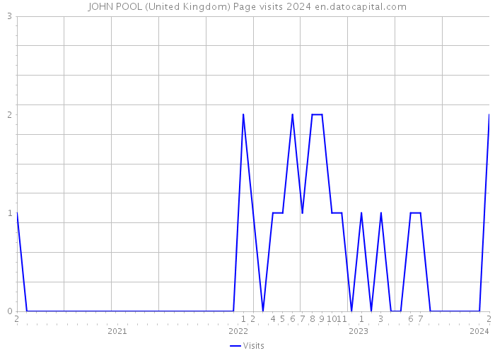 JOHN POOL (United Kingdom) Page visits 2024 