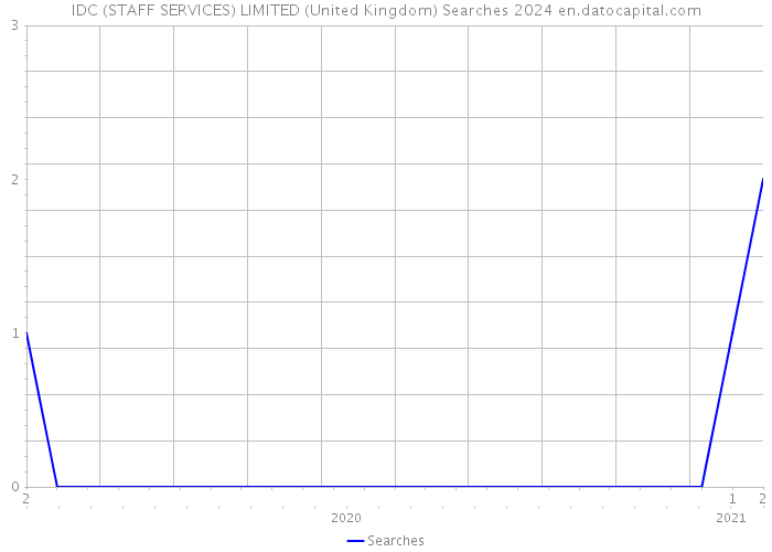 IDC (STAFF SERVICES) LIMITED (United Kingdom) Searches 2024 
