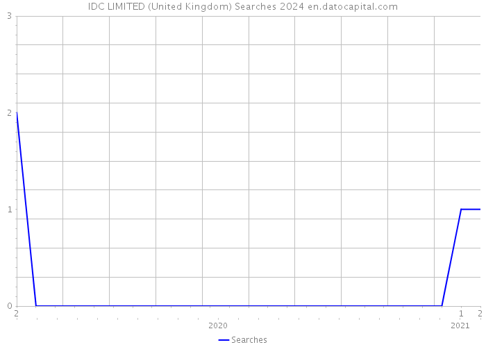 IDC LIMITED (United Kingdom) Searches 2024 