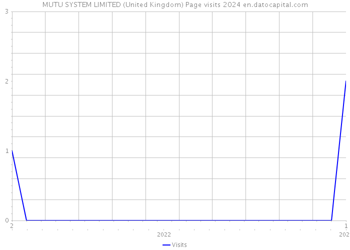 MUTU SYSTEM LIMITED (United Kingdom) Page visits 2024 
