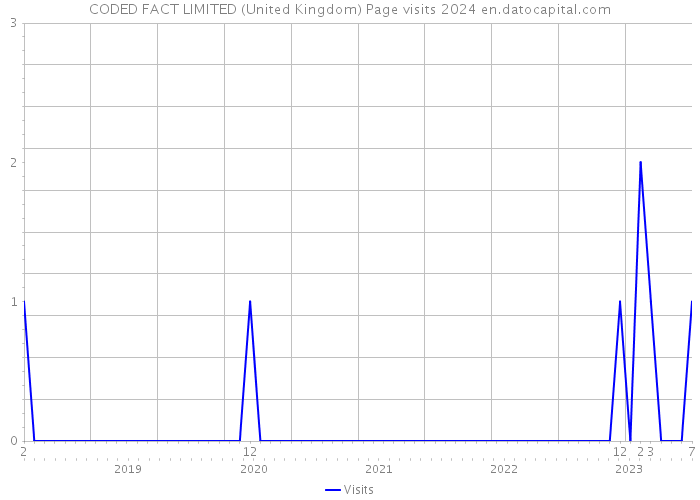 CODED FACT LIMITED (United Kingdom) Page visits 2024 