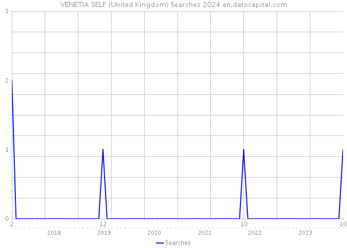 VENETIA SELF (United Kingdom) Searches 2024 